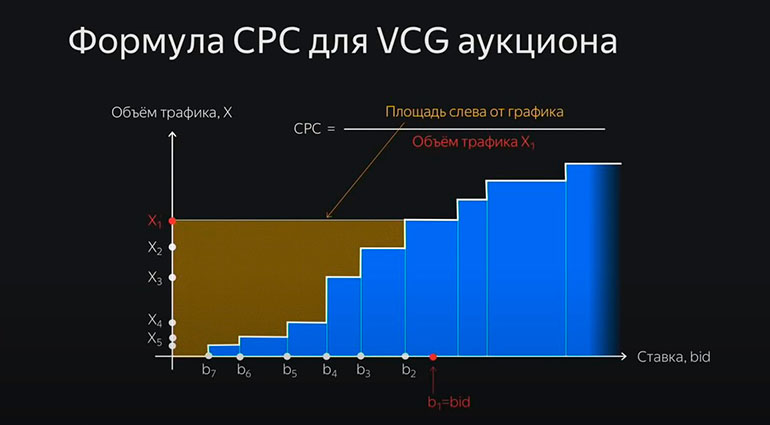 Формула VCG аукциона