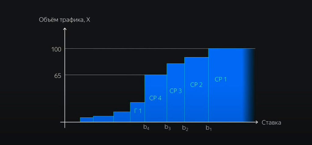 Объём трафика по старой модели